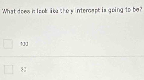 What does it look like the y intercept is going to be?
100
30