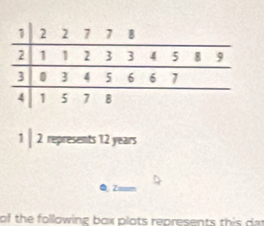 1 | 2 represents 12 years
Q Zasm 
of the following box plots represents this a