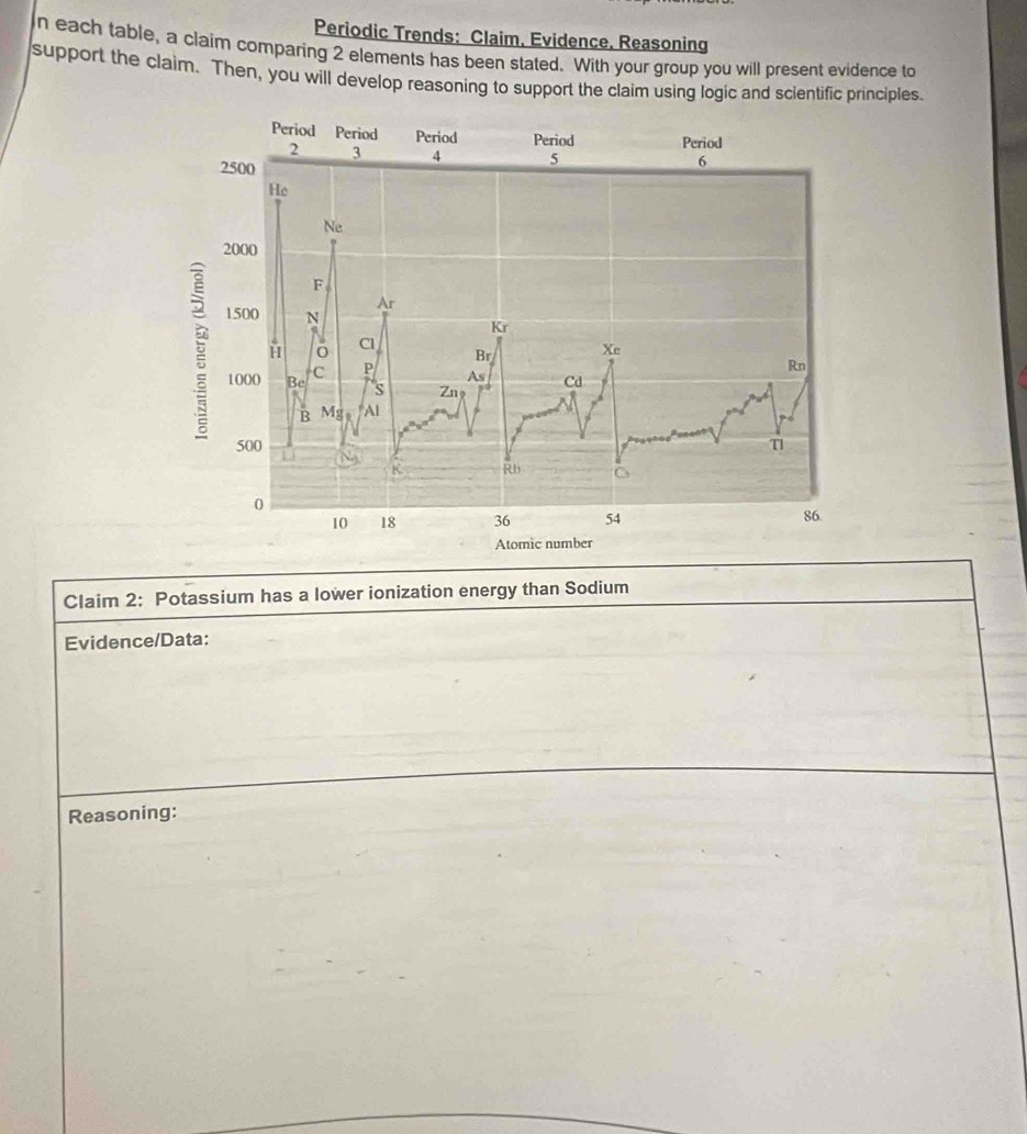 Periodic Trends: Claim, Evidence, Reasoning 
n each table, a claim comparing 2 elements has been stated. With your group you will present evidence to 
support the claim. Then, you will develop reasoning to support the claim using logic and scientific principles. 
Claim 2: Potassium has a lower ionization energy than Sodium 
Evidence/Data: 
Reasoning: