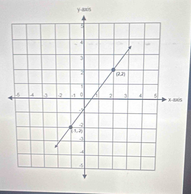 y-axis
s