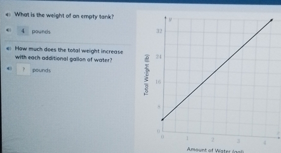 What is the weight of an empty tank?
4 pounds
4 How much does the total weight increase 
with each additional gallon of water? 
(1) ? pounds 
Amount of Water (gal)