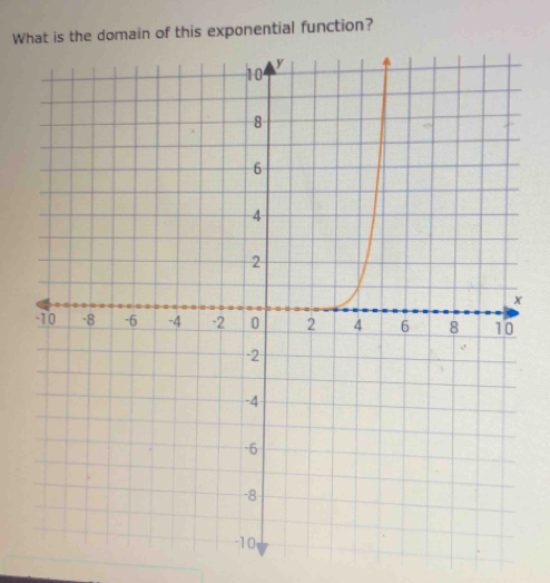 What is the domain of this exponential function?