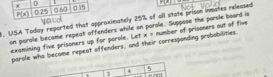 P(x). USA Today reported that approximately 25% of all state prison inmates released
on parole become repeat offenders while on parole. Suppose the parole board is number of prisoners out of five
examining five prisoners up for parole. Let x=
parole who become repeat offenders, and their corresponding probabilities.
, 3 4 5
0001