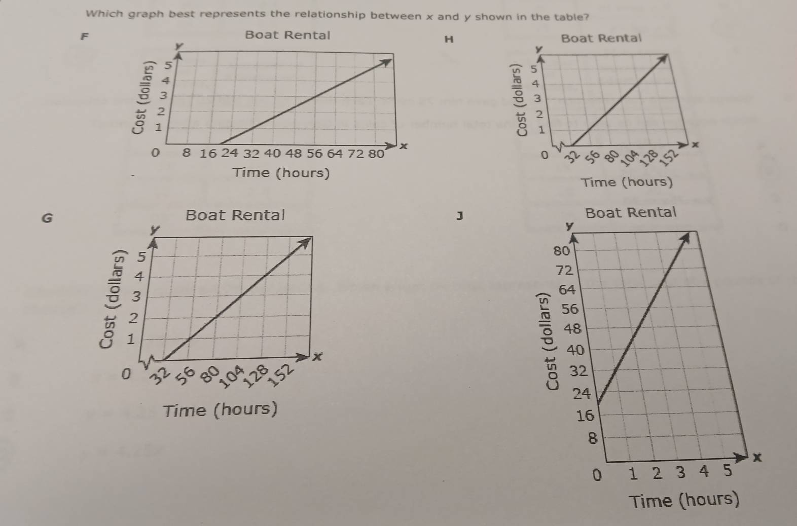 Which graph best represents the relationship between x and y shown in the table? 
F Boat Rental 
H Boat Rental 

Time (hours) 
Time (hours) 
G 
Boat Rental J 
Time (hours) 
Time (hours)