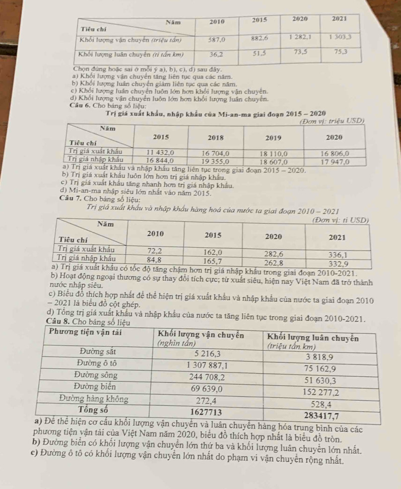 a) Khổi lượng vận chuyển tăng liên tục qua các năm.
b) Khối lượng luân chuyển giảm liên tục qua các năm.
c) Khối lượng luân chuyển luôn lớn hơn khối lượng vận chuyên.
d) Khối lượng vận chuyển luôn lớn hơn khối lượng luân chuyển.
Câu 6. Cho bảng số liệu:
Trị giá xuất khẩu, nhập khẩu của Mi-an-ma giai đoạn 2015 - 2020
tăng liên tục trong giai đoạn 2015 - 2020.
b) Trị giá xuất khẩu luôn lớn hơn trị giá nhập khẩu.
c) Trị giá xuất khẩu tăng nhanh hơn trị giá nhập khẩu.
d) Mi-an-ma nhập siêu lớn nhất vào năm 2015.
Câu 7. Cho bảng số liệu:
Trị giá xuất khẩu và nhập khẩu hàng hoá của nước ta giai đoạn 2010 - 2021
ng chậm hơn trị giá nhập khẩu trong giai đoạn 2010-2021.
b) Hoạt động ngoại thương có sự thay đổi tích cực; từ xuất siêu, hiện nay Việt Nam đã trở thành
nước nhập siêu.
c) Biểu đồ thích hợp nhất đề thể hiện trị giá xuất khẩu và nhập khẩu của nước ta giai đoạn 2010
- 2021 là biểu đồ cột ghép.
d) Tổng trị giá xuất khẩu và nhập khẩu của nước ta tăng liên tục trong giai đoạn 2010-2021.
Câu 8. Ch
óa trung bình của các
phương tiện vận tải của Việt Nam năm 2020, biểu đồ thích hợp nhất là biểu đồ tròn.
b) Đường biển có khối lượng vận chuyển lớn thứ ba và khối lượng luân chuyển lớn nhất.
c) Đường ô tô có khối lượng vận chuyển lớn nhất do phạm vi vận chuyển rộng nhất.
