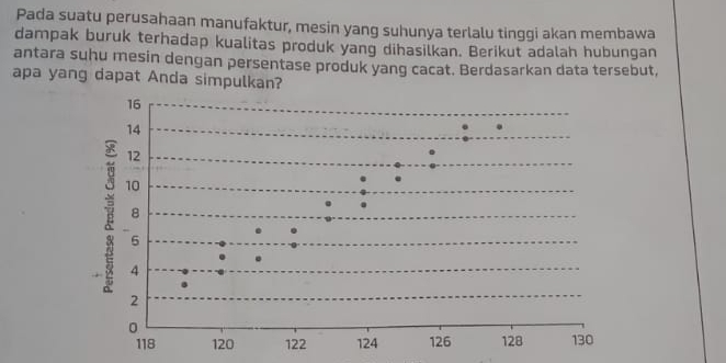 Pada suatu perusahaan manufaktur, mesin yang suhunya terlalu tinggi akan membawa 
dampak buruk terhadap kualitas produk yang dihasilkan. Berikut adalah hubungan 
antara suhu mesin dengan persentase produk yang cacat. Berdasarkan data tersebut, 
apa yang dapat Anda simpulkan?