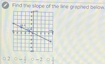 Find the slope of the line graphed below.
2 O- 1/2  。 -2  1/2 