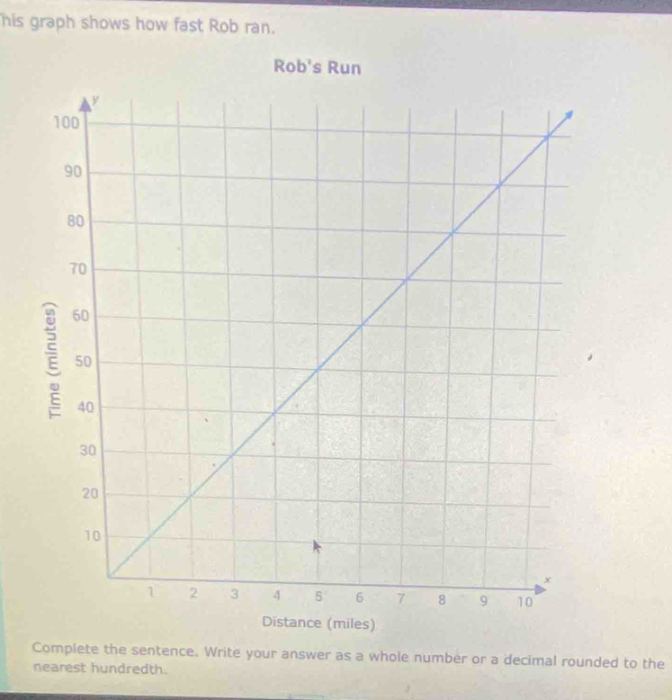 his graph shows how fast Rob ran. 
Rob's Ru 
Complete the sentence. Write your answer as a whole number or a decimal rounded to the 
nearest hundredth.