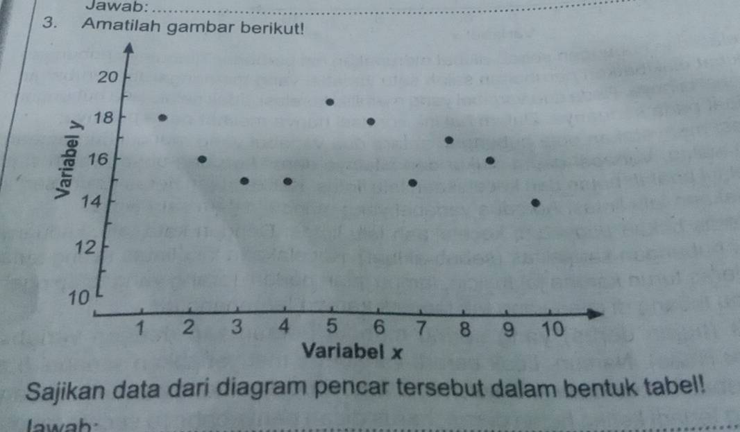 Jawab: 
3. Amatilah gambar berikut! 
Sajikan data dari diagram pencar tersebut dalam bentuk tabel! 
Iawah