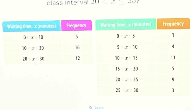 class interval 20 :
QZoarn