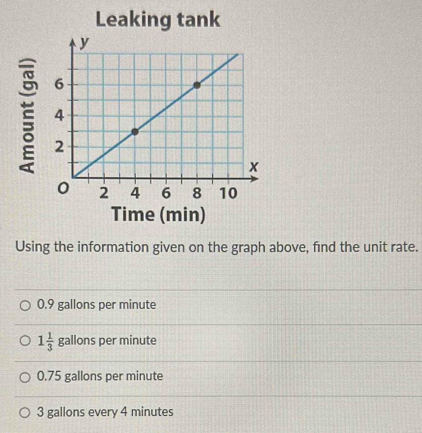 Leaking tank
Time (min)
Using the information given on the graph above, find the unit rate.
0.9 gallons per minute
1 1/3  gallons per minute
0.75 gallons per minute
3 gallons every 4 minutes