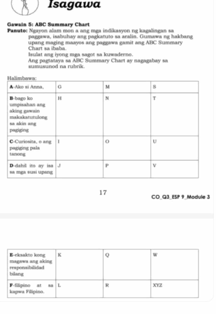 Isagawa 
Gawain 5: ABC Summary Chart 
Panuto: Ngayon alam mon a ang mga indikasyon ng kagalingan sa 
paggawa, isabuhay ang pagkatuto sa aralin. Gumawa ng hakbang 
upang maging maayos ang paggawa gamit ang ABC Summary 
Chart sa ibaba. 
Isulat ang iyong mga sagot sa kuwaderno. 
Ang pagtataya sa ABC Summary Chart ay nagagabay sa 
sumusunod na rubrik. 
17 
CO_Q3_ESP 9_Module 3