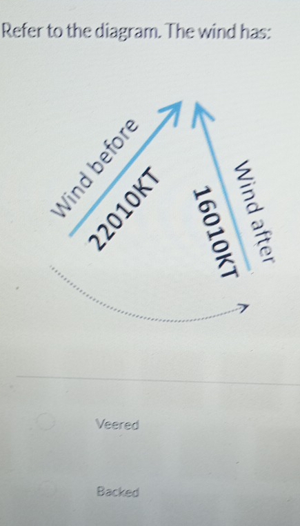 Refer to the diagram. The wind has:
Veered
Backed