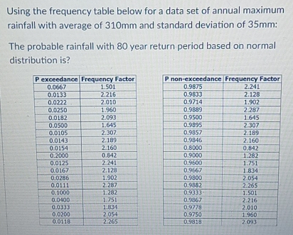 Using the frequency table below for a data set of annual maximum 
rainfall with average of 310mm and standard deviation of 35mm : 
The probable rainfall with 80 year return period based on normal 
distribution is?