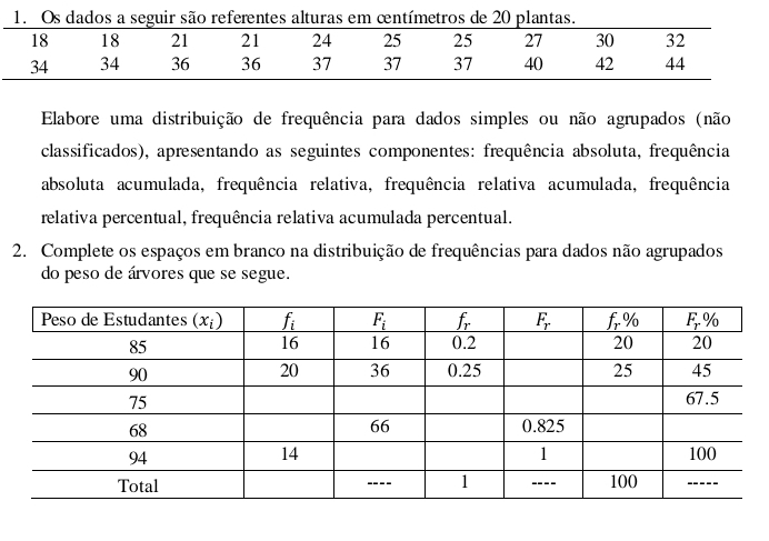 Os dados a seguir são referentes alturas em cntímetros de 20 plantas.
Elabore uma distribuição de frequência para dados simples ou não agrupados (não
classificados), apresentando as seguintes componentes: frequência absoluta, frequência
absoluta acumulada, frequência relativa, frequência relativa acumulada, frequência
relativa percentual, frequência relativa acumulada percentual.
2. Complete os espaços em branco na distribuição de frequências para dados não agrupados
do peso de árvores que se segue.