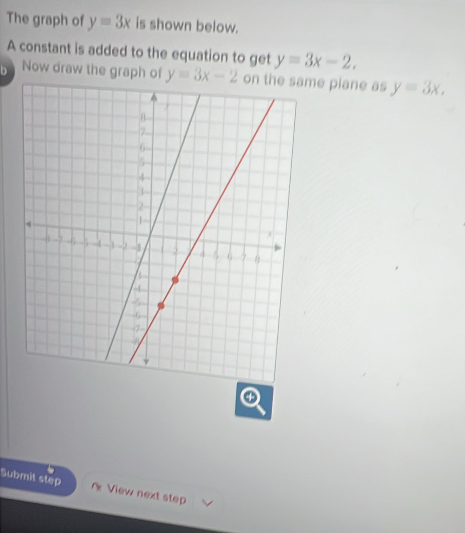 The graph of y=3x is shown below. 
A constant is added to the equation to get y=3x-2. 
Now draw the graph of y=3x-2 e piane as y=3x, 
Submit step View next step