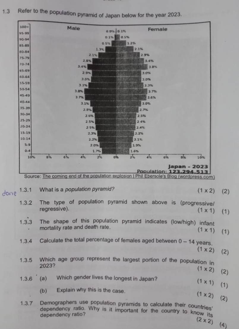 1.3 Refer to the population pyramid of Japan below for the year 2023.
1.3.1 What is a population pyramid? (2)
(1* 2)
1.3.2 The type of population pyramid shown above is (progressive/
regressive). (1)
(1* 1)
1.3.3 The shape of this population pyramid indicates (low/high) infant
mortality rate and death rate.
(1* 1) (1)
1.3.4 Calculate the total percentage of females aged between 0-14 years.
(1* 2) (2)
1.3.5 Which age group represent the largest portion of the population in
2023?
(1* 2) (2)
1.3.6´(a) Which gender lives the longest in Japan?
(1* 1) (1)
(b) Explain why this is the case.
(1* 2) (2)
1.3.7 Demographers use population pyramids to calculate their countries
dependency ratio. Why is it important for the country to know its
dependency ratio?
(2* 2) (4)