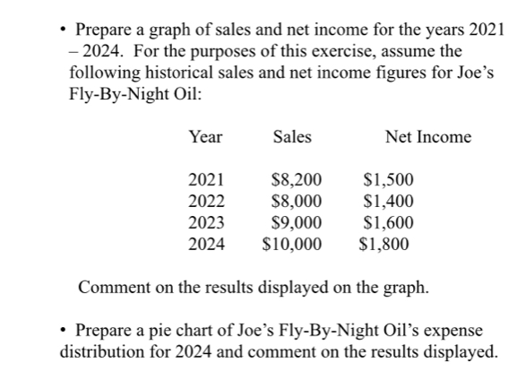 Prepare a graph of sales and net income for the years 2021 
- 2024. For the purposes of this exercise, assume the 
following historical sales and net income figures for Joe’s 
Fly-By-Night Oil:
Year Sales Net Income 
2021 $8,200 $1,500
2022 $8,000 $1,400
2023 $9,000 $1,600
2024 $10,000 $1,800
Comment on the results displayed on the graph. 
Prepare a pie chart of Joe’s Fly-By-Night Oil’s expense 
distribution for 2024 and comment on the results displayed.