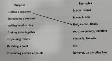 Purpose Examples
Listing a sequence in other words
Introducing a contrast in conclusion
Adding another idea first, second, finally
Linking ideas together so, consequently, therefore
Explaining results similarly, likewise
Restating a point also
Concluding a series of points however, on the other hand