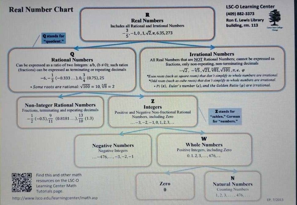 Real Number Chart LSC-O Learning Center
R (409) 882-3373
Real Numbers Ron E. Lewis Library
Includes all Rational and Irrational Numbers building, rm. 113 valy
Q stands for
- 3/5 ,-1,0,1,sqrt(2),π ,6.35,273
“quotient.”
Q Irrational Numbers
Rational Numbers All Real Numbers that are NOT Rational Numbers; cannot be expressed as
Can be expressed as a ratio of two Integers: a/b, (b!= 0); such ratios fractions, only non-repeating, non-terminating decimals
(fractions) can be expressed as terminating or repeating decimals -sqrt(2),-sqrt[3](5),sqrt(21),sqrt[3](81),sqrt(101),π ,e,varphi
-6,- 1/3 (-0.333...),0, 3/4 (0.75),25 *Even roots (such as square roots) that don't simplify to whole numbers are irrational
*Odd roots (such as cube roots) that don't simplify to whole numbers are irrational
* Some roots are rational: sqrt(100)=10,sqrt[3](8)=2 Pi(π ). Euler's number (e), and the Golden Ratio (φ) are irrational
z
Non-Integer Rational Numbers Integers
Fractions, terminating and repeating decimals Positive and Negative Non-fractional Rational Zstands for
- 1/2 (-0.5), 9/11 (0.8181...), 13/10 (1.3)
Numbers, including Zero “zahlen,” German
… —3, -2, -1,0,1, 2, 3, ... for “numbers.”
W
Negative Numbers Whole Numbers
Negative Integers Positive Integers, including Zero
-476,.,-3,-2,-1 0. 1. 2, 3,…, 476,….
Find this and other math
resources on the LSC-O
N
Learning Center Math Zero Natural Numbers
0
Tutorials page Counting Numbers
http://www.isco.edu/learningcenter/math.asp 1, 2, 3, … 476, …
EP, 7/2013