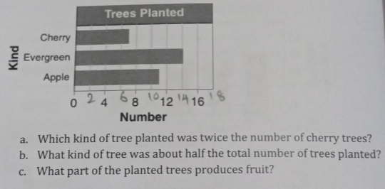 Che 
Evergre 
App 
a. Which kind of tree planted was twice the number of cherry trees? 
b. What kind of tree was about half the total number of trees planted? 
c. What part of the planted trees produces fruit?