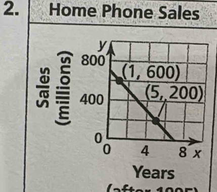 Home Phone Sales
B
Years