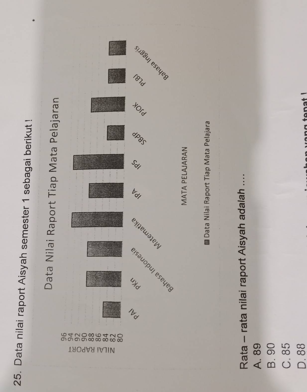 Data nilai raport Aisyah semester 1 sebagai berikut !
Data Nilai Raport Tiap Mata Pelajaran
39
92
90
88
2 82
86
84
80
PAI
PKn
Matematik IPA IPS
ahasa Indones
PLBJ
SBdP
PJOK
T
MATA PELAJARAN
Data Nilai Raport Tiap Mata Pelajara
Rata - rata nilai raport Aisyah adalah ....
A. 89
B. 90
C. 85
D. 88