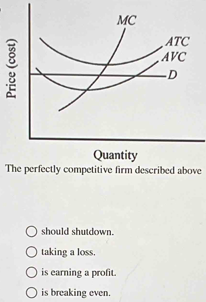 Te
should shutdown.
taking a loss.
is earning a profit.
is breaking even.