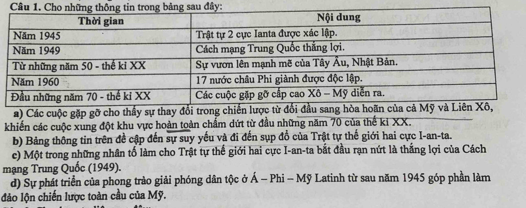 Các cuộc gặp gỡ cho thấy sự thay đổ 
khiến các cuộc xung đột khu vực hoàn toàn chấm dứt từ đầu những năm 70 của thế ki XX. 
b) Bảng thông tin trên đề cập đến sự suy yếu và đi đến sụp đổ của Trật tự thế giới hai cực I-an-ta. 
c) Một trong những nhân tố làm cho Trật tự thế giới hai cực I-an-ta bắt đầu rạn nứt là thắng lợi của Cách 
mạng Trung Quốc (1949). 
d) Sự phát triển của phong trào giải phóng dân tộc ở hat A-Phi-Mhat y Latinh từ sau năm 1945 góp phần làm 
đảo lộn chiến lược toàn cầu của Mỹ.