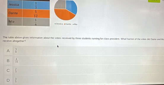 # Jessica # Dante # Mia
The table above gives information about the votes received by three students running for class president. What fraction of the votes did Dante and M
receive altogether?
A  3/8 
B  6/16 
C  2/3 
D  3/5 