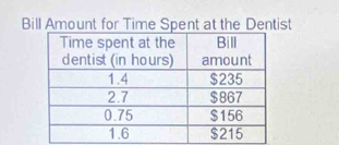 Bill Amount for Time Spent at the Dentist