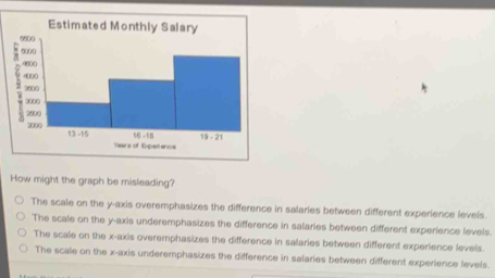 Estimated Monthly Salary
How might the graph be misleading?
The scale on the y-axis overemphasizes the difference in salaries between different experience levels.
The scale on the y-axis underemphasizes the difference in salaries between different experience levels.
The scale on the x-axis overemphasizes the difference in salaries between different experience levels.
The scale on the x-axis underemphasizes the difference in salaries between different experience levels.