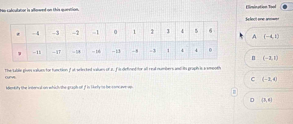 No calculator is allowed on this question. Elimination Tool
Select one answer
A (-4,1)
B (-2,1)
The table gives values for function f at selected values of x. f is defned for all real numbers and its graph is a smooth
curve.
C (-2,4)
Identify the interval on which the graph of f is likely to be concave up.
:;
D (3,6)