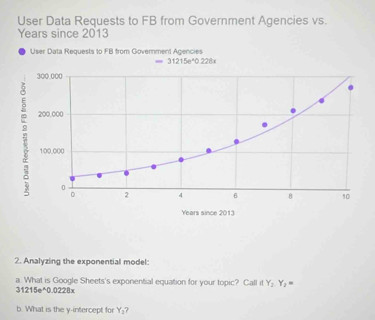 User Data Requests to FB from Government Agencies vs.
Years since 2013
User Data Requests to FB from Govemment Agencies
=31215e^(wedge)0.228x
300,000
200,000
100,000
0
0 2 4 6 8 10
Years since 2013
2. Analyzing the exponential model: 
a. What is Google Sheets's exponential equation for your topic? Call it Y_2.Y_2=
31215e^(wedge)0.0228x
b. What is the y-intercept for Y_2 2