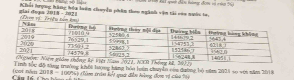 Cho bảng số hiệu: Dôn Dòn kết quá đến hàng đơn vị của %) 
Khối lượng hàng hóa luân chuyển phân theo ngành vận tải của nước ta, 
giai đoạn 2018 - 2021 
(Đơn vị: Triệu 
kê, 2022) 
Tính tốc độ tăng trưởng khối lượng hàng hóa luân chuyển của đường bộ năm 2021 so với năm 2018
(coi năm 2018=100% ) (làm tròn kết quả đến hàng đơn vị của %) 
Cầu 16. Cho bán