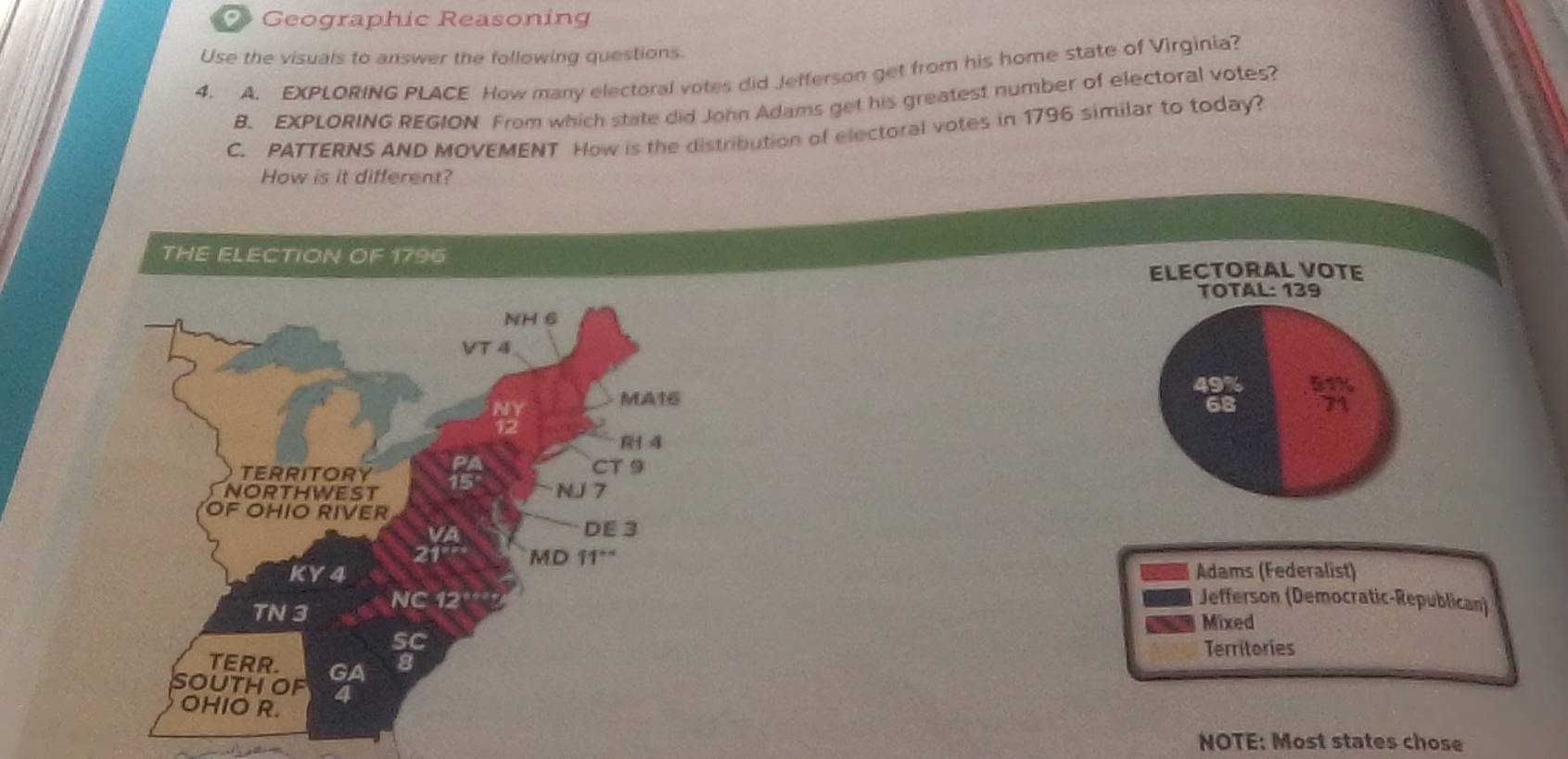 Geographic Reasoning
Use the visuals to answer the following questions.
4. A. EXPLORING PLACE How many electoral votes did Jefferson get from his home state of Virginia?
B. EXPLORING REGION From which state did John Adams get his greatest number of electoral votes?
C. PATTERNS AND MOVEMENT How is the distribution of electoral votes in 1796 similar to today?
How is it different?
THE ELECTION m) 1796
ELECTORAL VOTE
TOTAL: 139
49% 51%
68 7
Adams (Federalist)
Jefferson (Democratic-Republican)
Mixed
Territories
NOTE: Most states chose