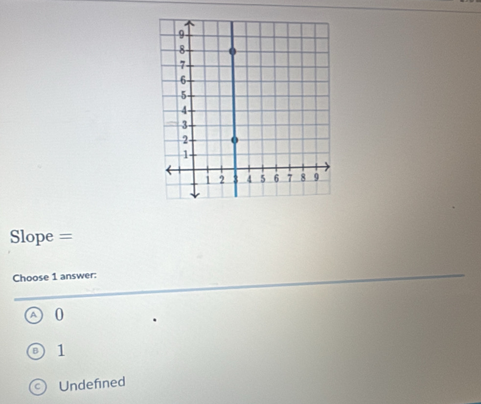 Slope =
Choose 1 answer:
a 0
1
Undefined