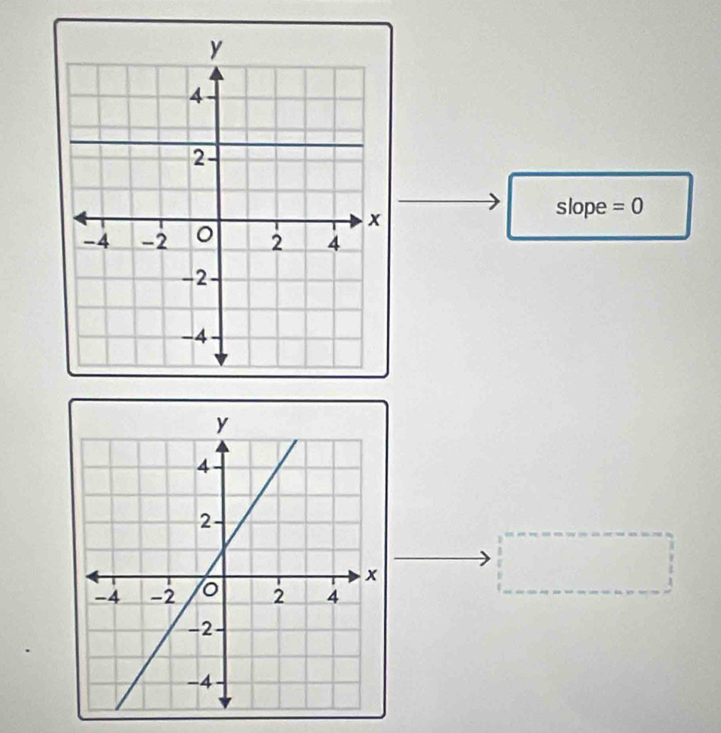 slope =0
□