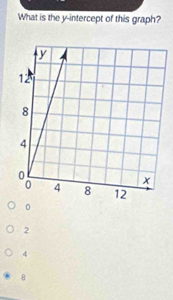 What is the y-intercept of this graph?
0
2
4
8