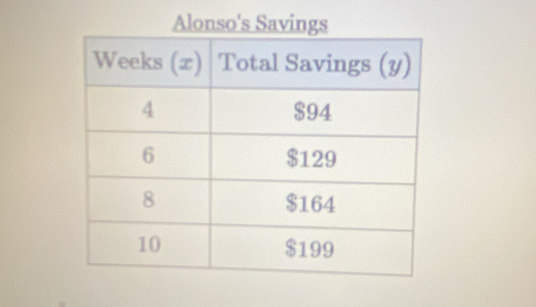 Alonso's Savings