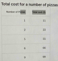 Total cost for a number of pizzas