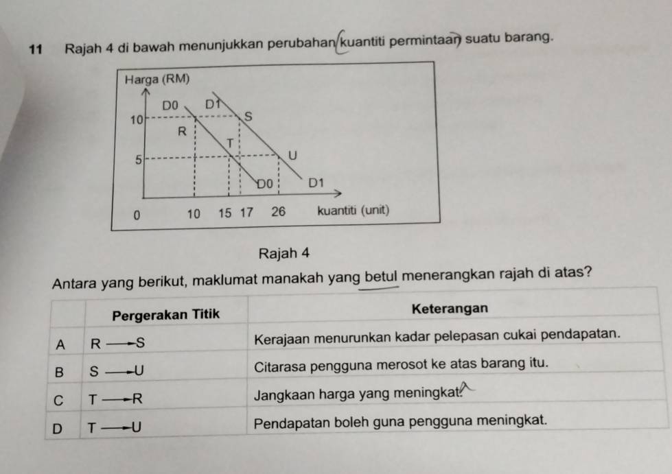 Rajah 4 di bawah menunjukkan perubahan kuantiti permintaan suatu barang.
Harga (RM)
D0 Dì
10
s
R
T
5
U
D0 D1
0 10 15 17 26 kuantiti (unit)
Rajah 4
Antara yang berikut, maklumat manakah yang betul menerangkan rajah di atas?
Pergerakan Titik Keterangan
A Rto S Kerajaan menurunkan kadar pelepasan cukai pendapatan.
B Sto U Citarasa pengguna merosot ke atas barang itu.
C Tto R Jangkaan harga yang meningkat
D Tto U Pendapatan boleh guna pengguna meningkat.