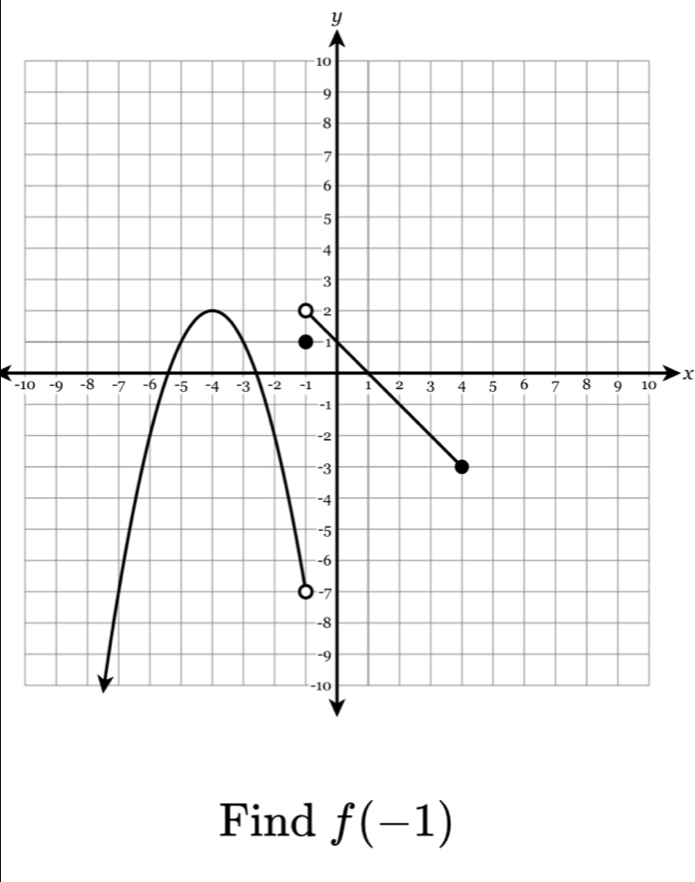 y
-10 0
x
Find f(-1)