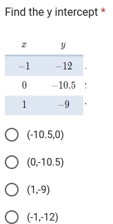 Find the y intercept *
(-10.5,0)
(0,-10.5)
(1,-9)
(-1,-12)