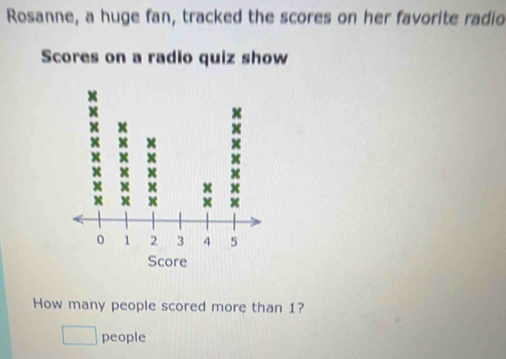 Rosanne, a huge fan, tracked the scores on her favorite radio 
Scores on a radio quiz show 
How many people scored more than 1? 
people