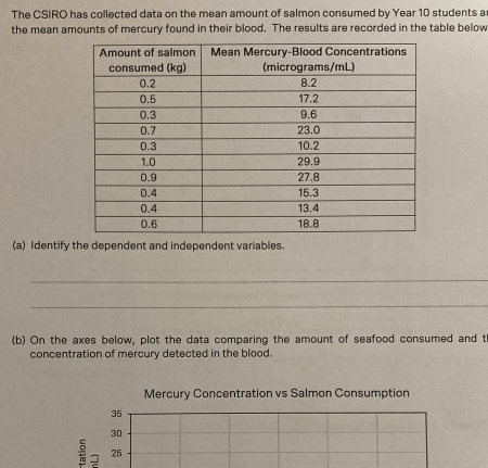 The CSIRO has collected data on the mean amount of salmon consumed by Year 10 students a 
the mean amounts of mercury found in their blood. The results are recorded in the table below 
(a) Identify the dependent and independent variables. 
_ 
_ 
(b) On the axes below, plot the data comparing the amount of seafood consumed and t 
concentration of mercury detected in the blood. 
Mercury Concentration vs Salmon Consumption 
]