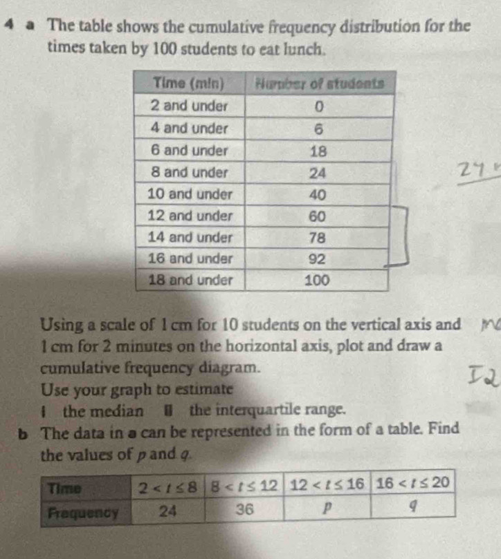 a The table shows the cumulative frequency distribution for the
times taken by 100 students to eat lunch.
Using a scale of 1 cm for 10 students on the vertical axis and
1 cm for 2 minutes on the horizontal axis, plot and draw a
cumulative frequency diagram.
Use your graph to estimate
I  the median ■ the interquartile range.
b The data in a can be represented in the form of a table. Find
the values of p and φ