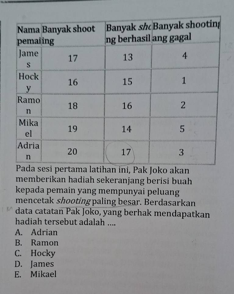 ma latihan ini, Pak Joko akan
memberikan hadiah sekeranjang berisi buah 
kepada pemain yang mempunyai peluang
mencetak shooting paling besar. Berdasarkan
data catatan Pak Joko, yang berhak mendapatkan
hadiah tersebut adalah ....
A. Adrian
B. Ramon
C. Hocky
D. James
E. Mikael