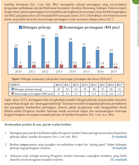 Syarikat Komputer Dot. Com Sdn. Bhd. merupakan sebuah perniagaan yang menyediakan
pengedaran perkakasan dan perkhidmatan komputer disekitar Beranang, Selangor. Dalam tempoh
empat tahun, prestasi perniagaan menunjukkan peningkatan keuntungan yang memberangsangkan
dari RM2 juta pada tahun 2010 kepada RM5 juta pada tahun 2013. Disebabkan oleh krisis ekonomi
dunia yang tidak menentu, keuntungan perniagaan mula menurun selepas tahun 2013.
Rajah 1 Bilangan penamatan pekerja dan keuntungan perniagaan dari tahun 2010-2017.
Sejak tahun 2013, perniagaan telah menghadapi masalah bilangan pekerja yang semakin menurun
yang berkait dengan isu “pusing ganti pekerja”. Keadaan ini telah menjejaskan prestasi, produktiviti
dan pencapaian kæseluruhan perniagaan. Justeru, pihak pengurusan telah mengarahkan Encik
Khalid selaku Pengurus Sumber Manusia untuk membuat kajian dan mencadangkan beberapa
langkah-langkah menangani masalah pekerja di Syarikat Komputer Dot. Com Sćn. Bhd.
Berdasarkan petikan di atas, jawab soalan berikut:
1. Terangkan peranan Encik Khalid selaku Pengurus Sumber Manusia bagi menentukan keperluan
pekerja dalam Syarikat Komputer Dot. Com Sdn, Bhd. [4 markah]
2. Berikan empat punca yang mungkin menyebabkan wujud isu “pusing ganti'' dalam kalangan
pekerja bagi perniagaan tersebut. [4 markah]
3. Sekiranya anda sebagai seorang Pengurus Sumber Manusia, cadangkan tindakan yang boleh
diambil untuk mengatasi masalah tersebut. [12 markah]