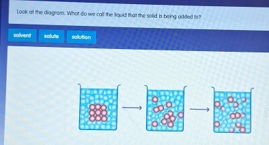 Look at the diagram. What do we call the liquid that the solid is being added to? 
solvent solute solution